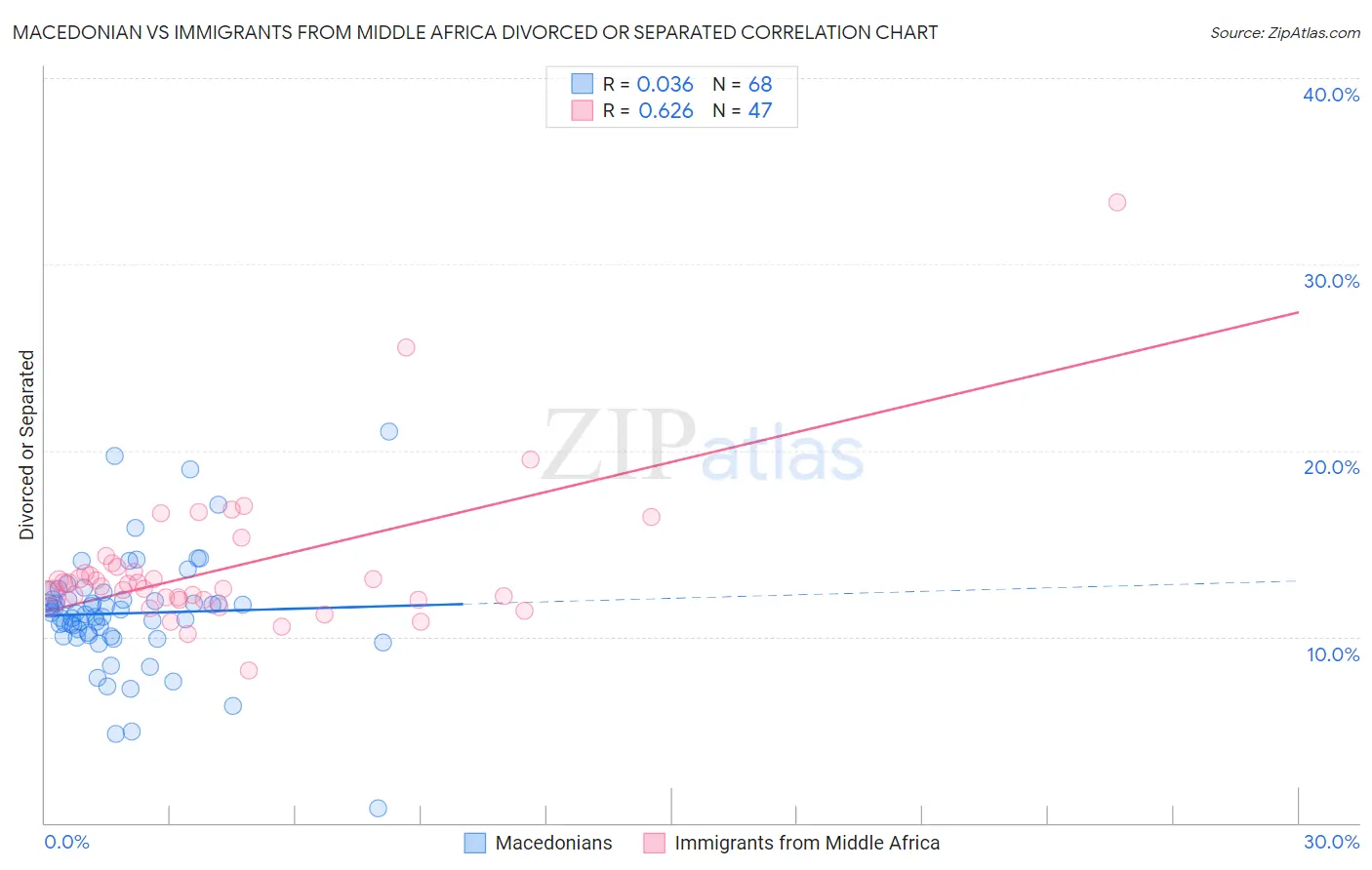 Macedonian vs Immigrants from Middle Africa Divorced or Separated