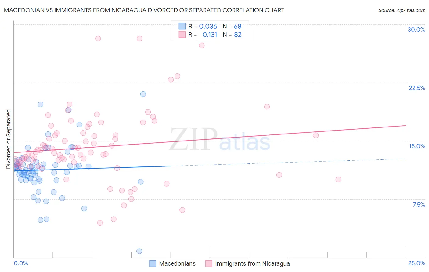 Macedonian vs Immigrants from Nicaragua Divorced or Separated