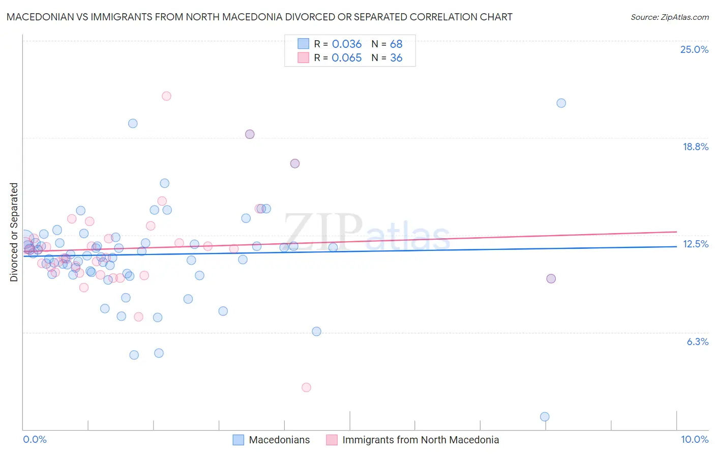 Macedonian vs Immigrants from North Macedonia Divorced or Separated