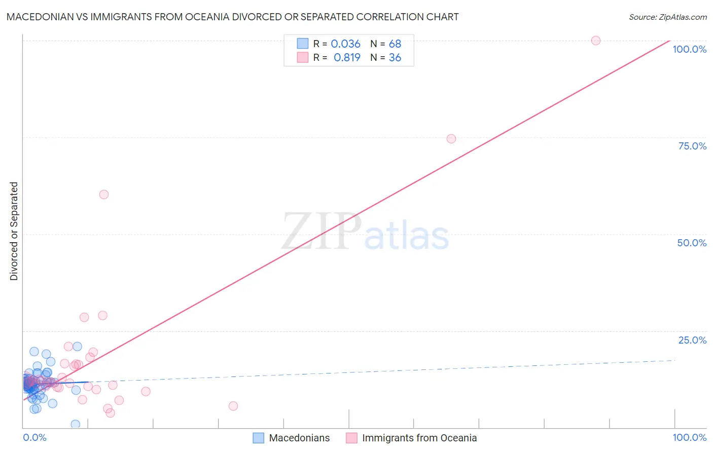 Macedonian vs Immigrants from Oceania Divorced or Separated