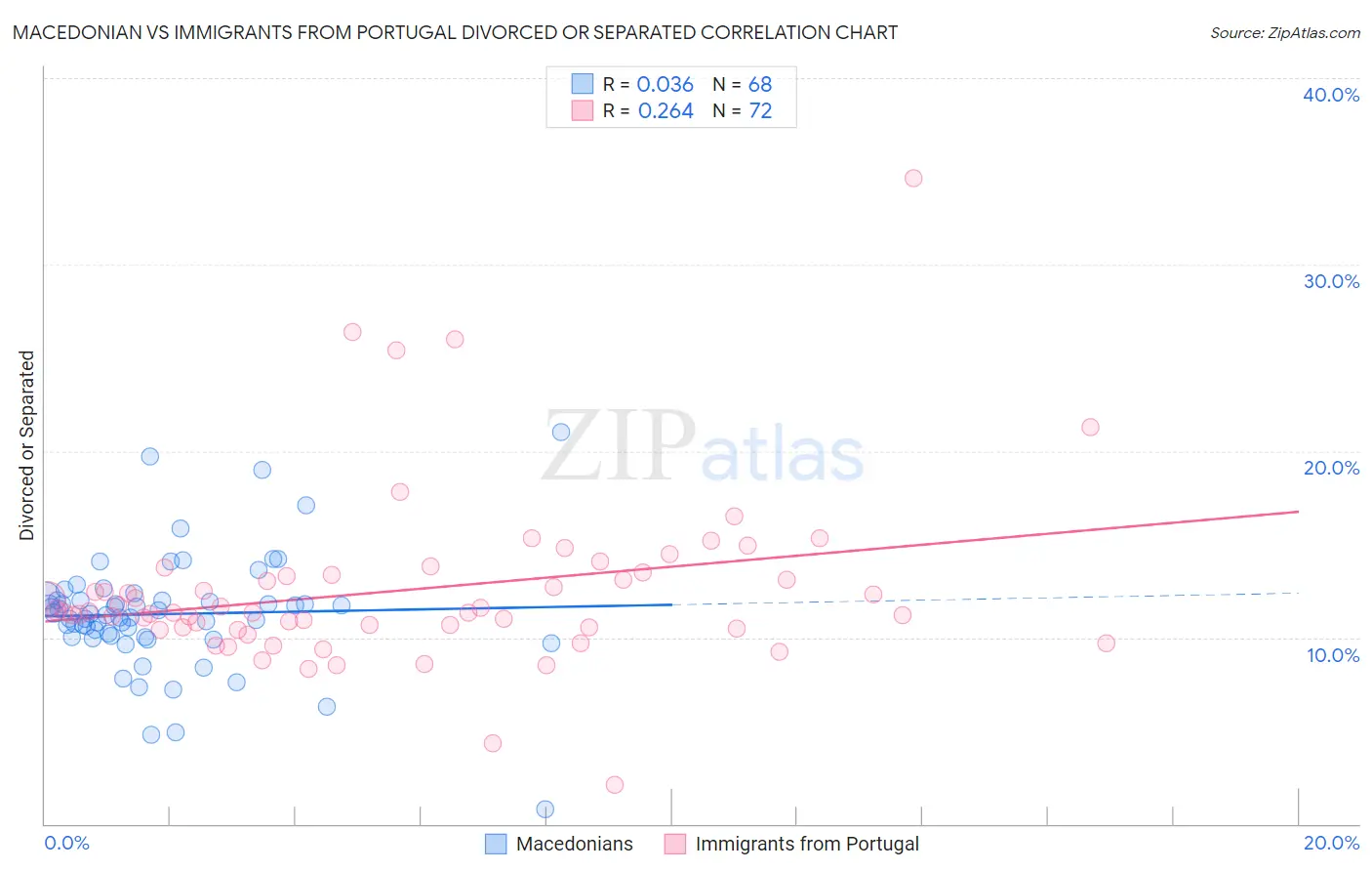 Macedonian vs Immigrants from Portugal Divorced or Separated