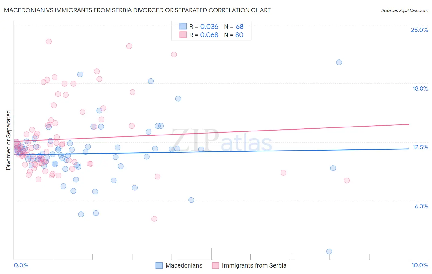 Macedonian vs Immigrants from Serbia Divorced or Separated
