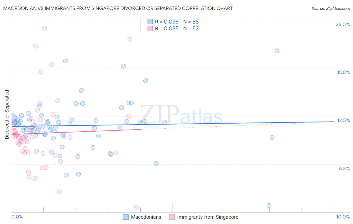 Macedonian vs Immigrants from Singapore Divorced or Separated