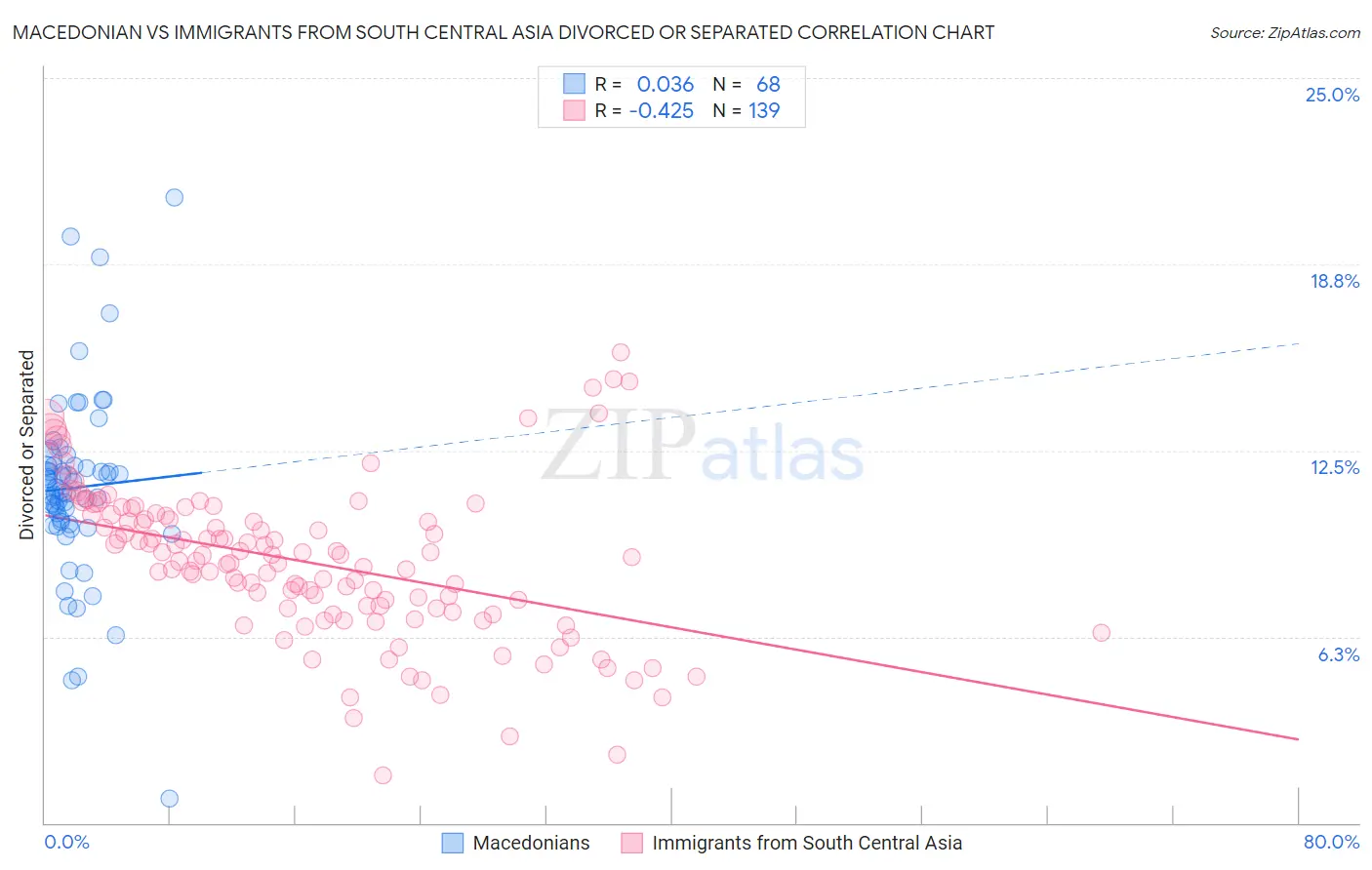 Macedonian vs Immigrants from South Central Asia Divorced or Separated