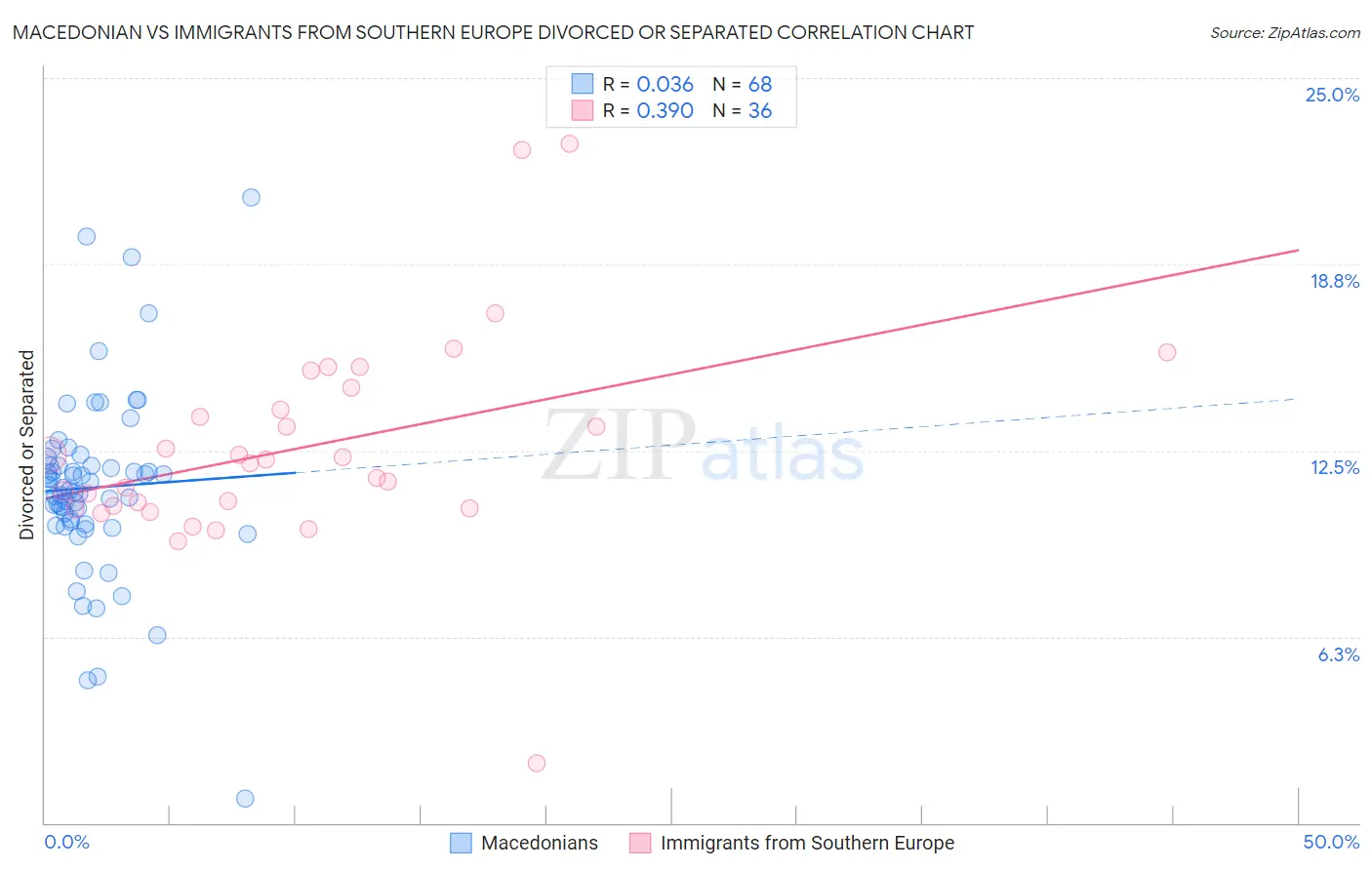 Macedonian vs Immigrants from Southern Europe Divorced or Separated