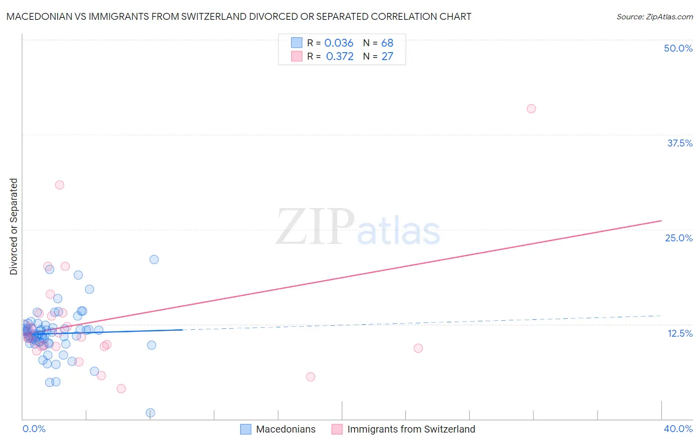 Macedonian vs Immigrants from Switzerland Divorced or Separated