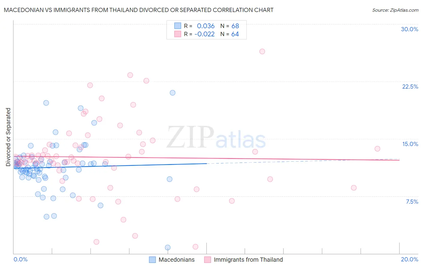 Macedonian vs Immigrants from Thailand Divorced or Separated