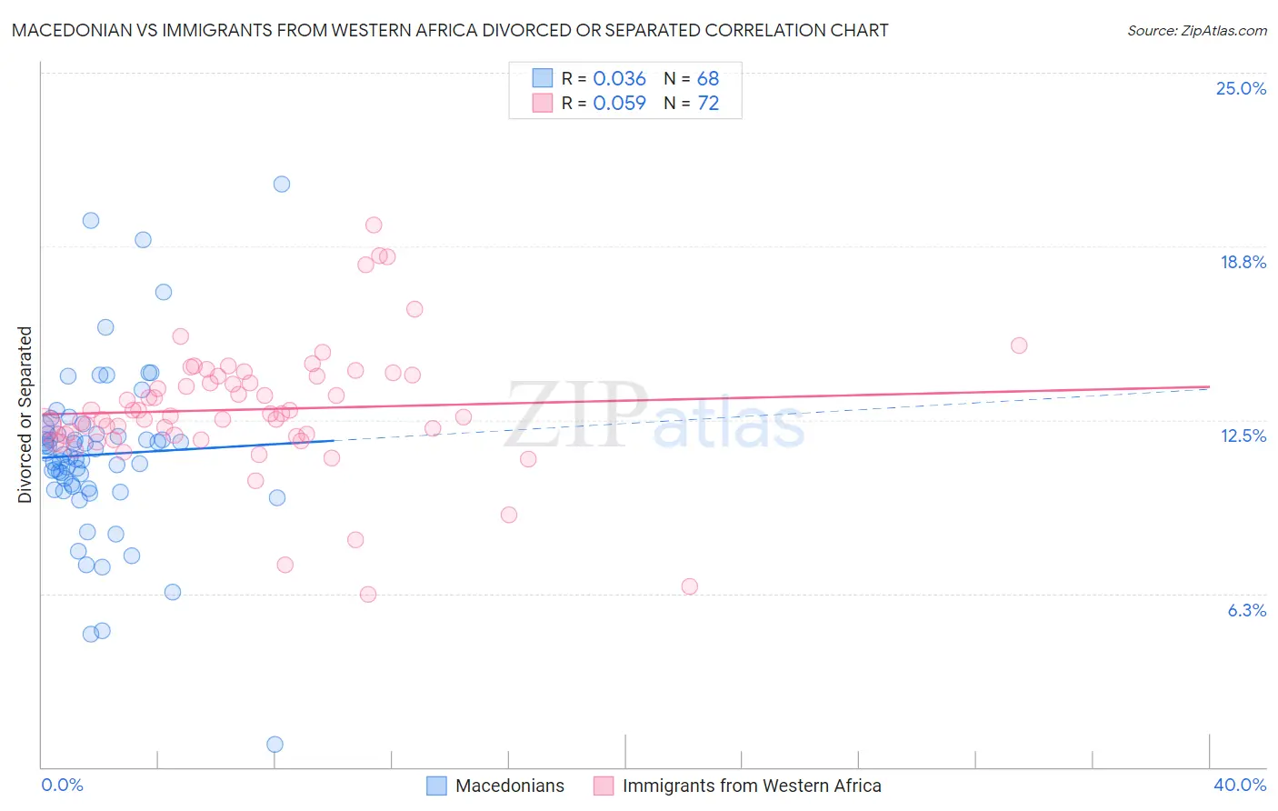 Macedonian vs Immigrants from Western Africa Divorced or Separated