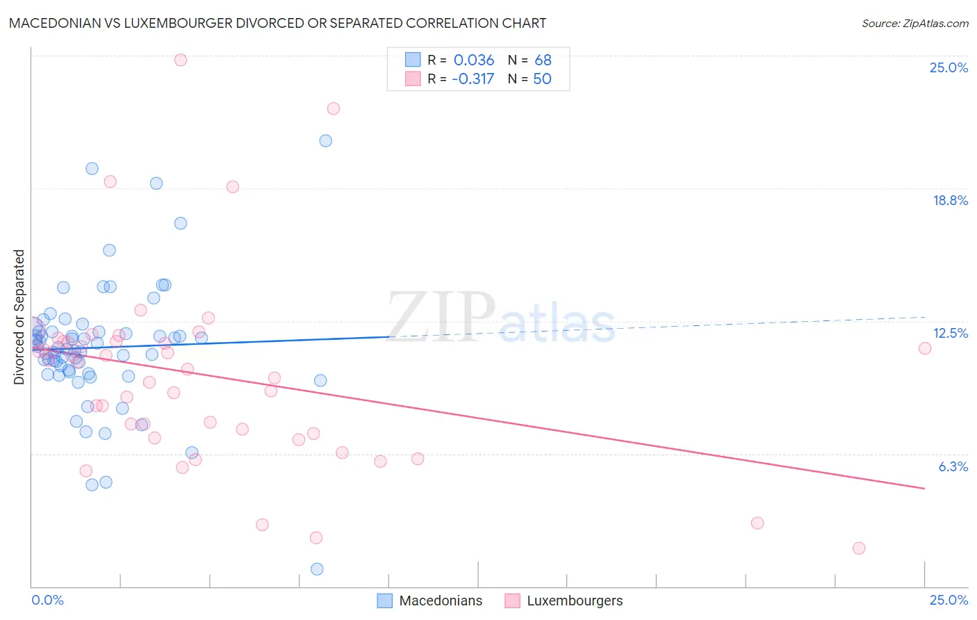 Macedonian vs Luxembourger Divorced or Separated