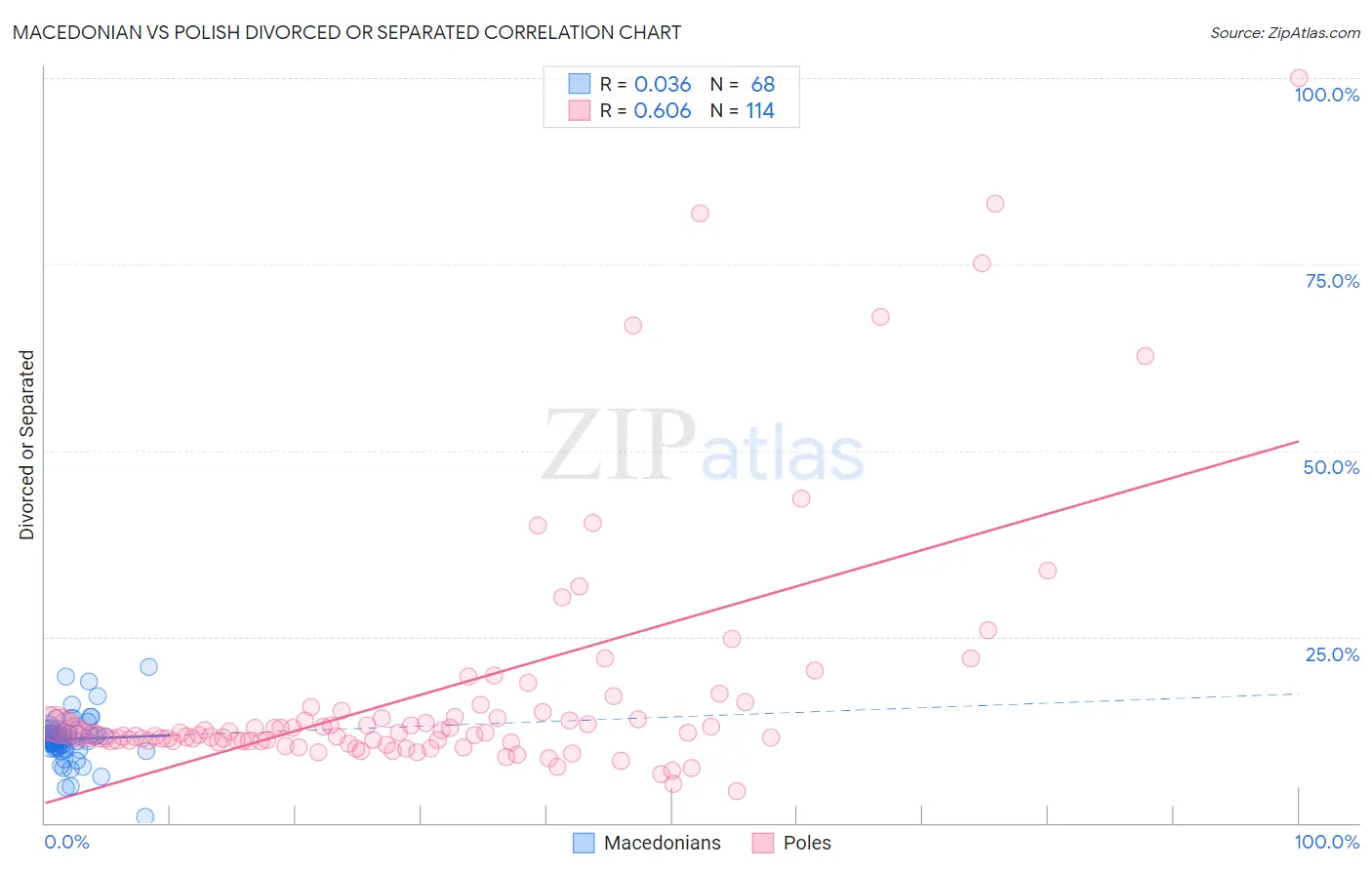 Macedonian vs Polish Divorced or Separated