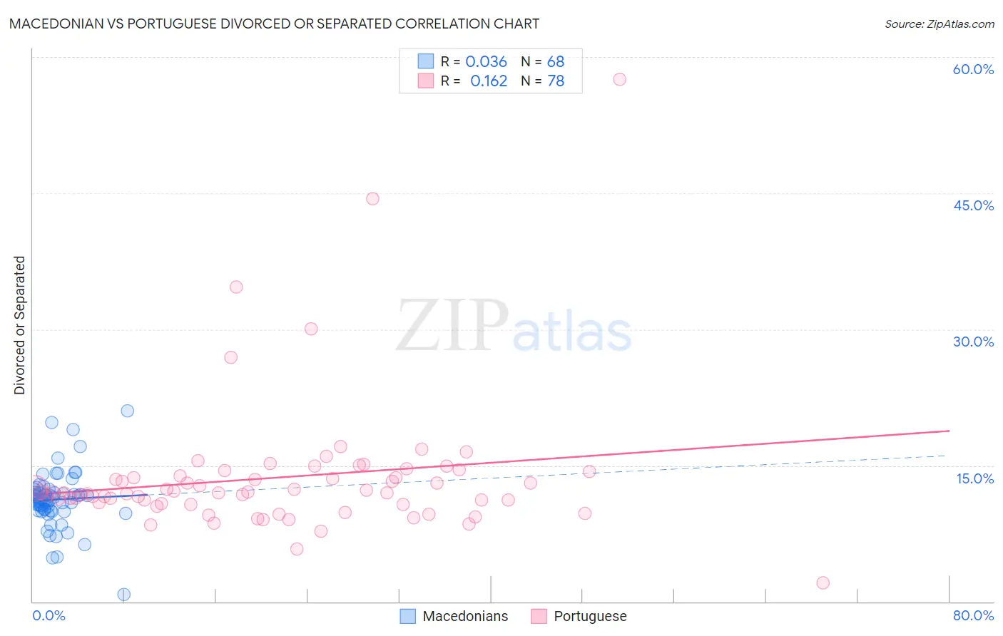 Macedonian vs Portuguese Divorced or Separated