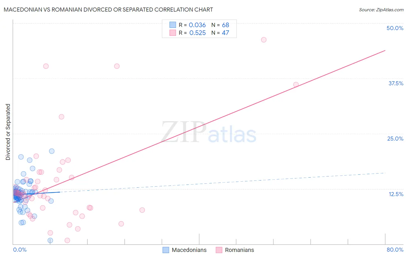 Macedonian vs Romanian Divorced or Separated