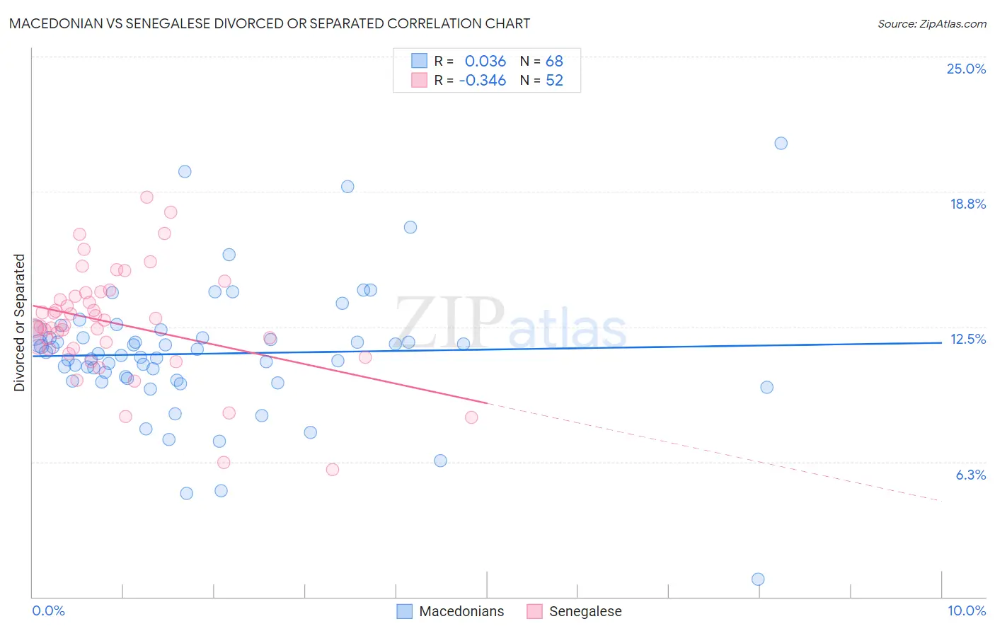 Macedonian vs Senegalese Divorced or Separated