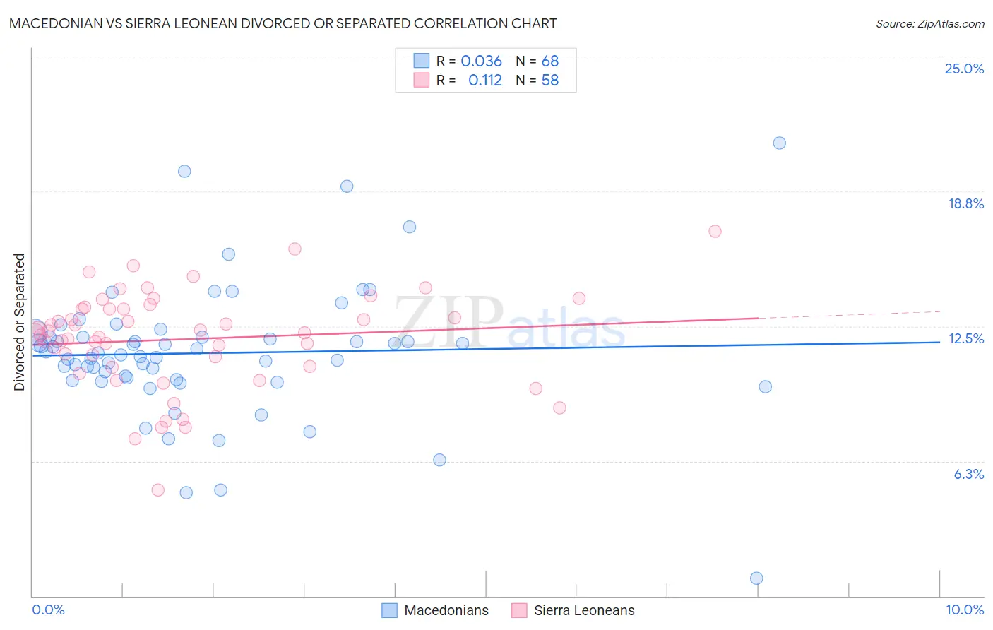 Macedonian vs Sierra Leonean Divorced or Separated