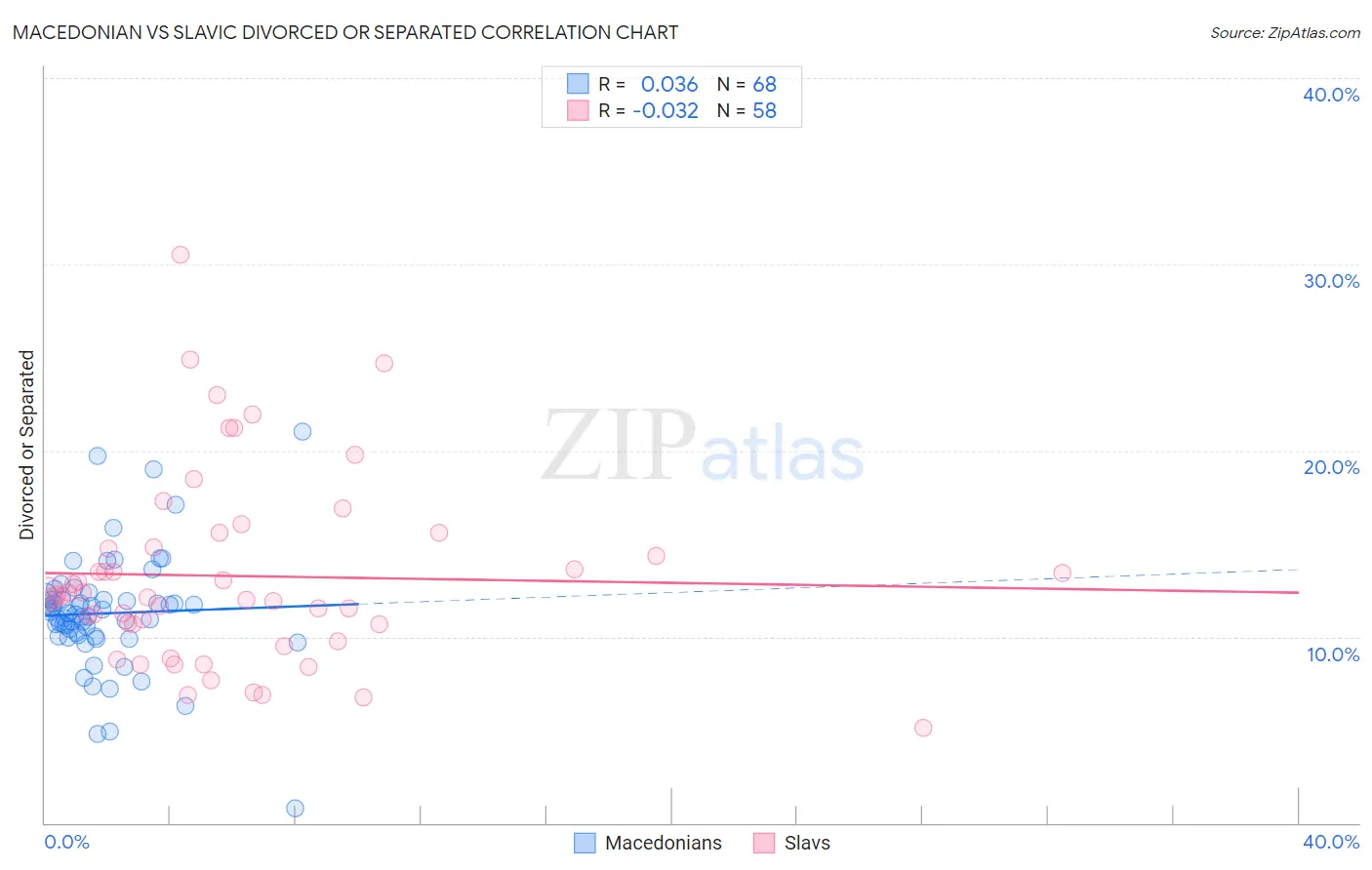 Macedonian vs Slavic Divorced or Separated