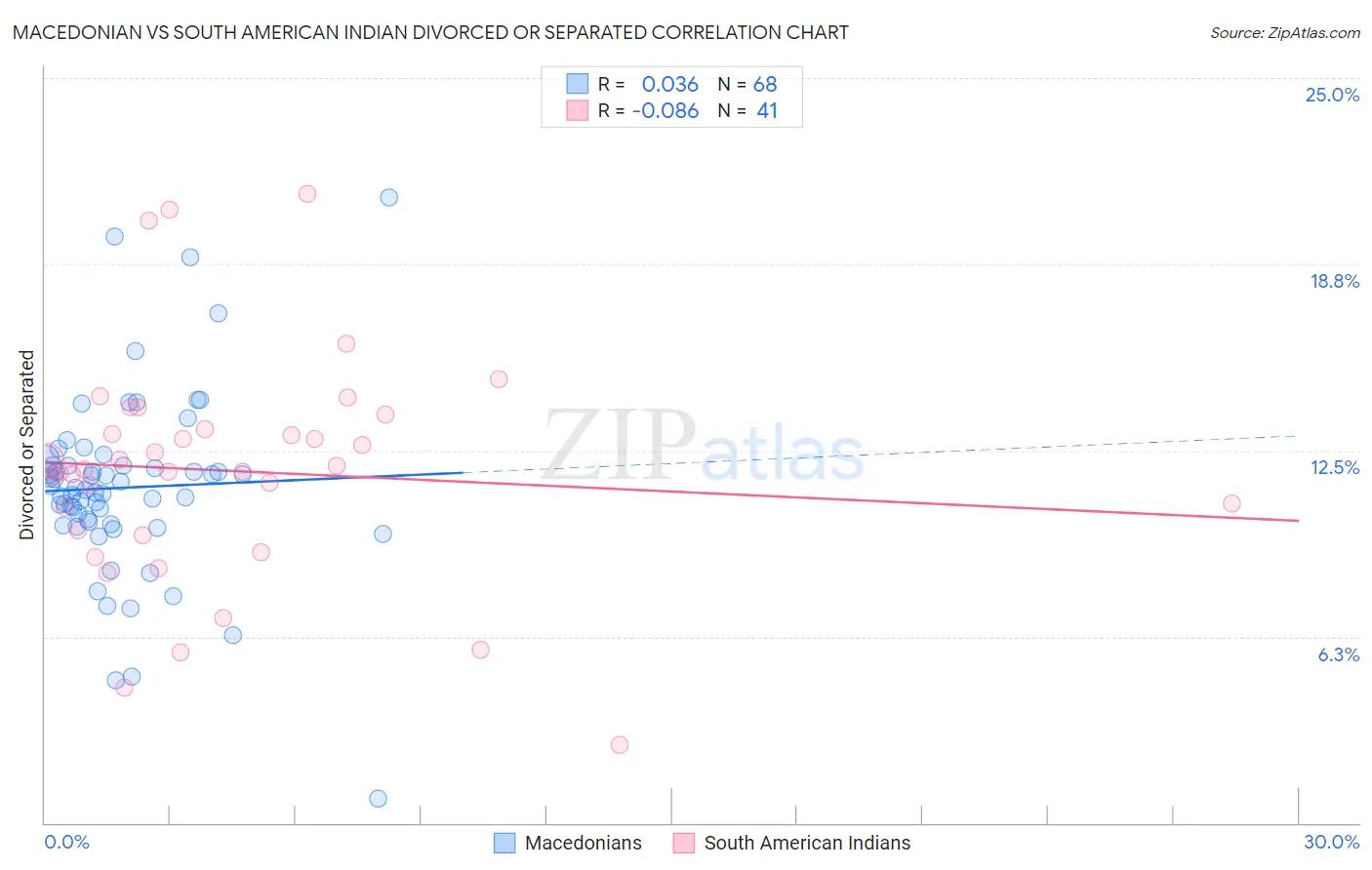 Macedonian vs South American Indian Divorced or Separated