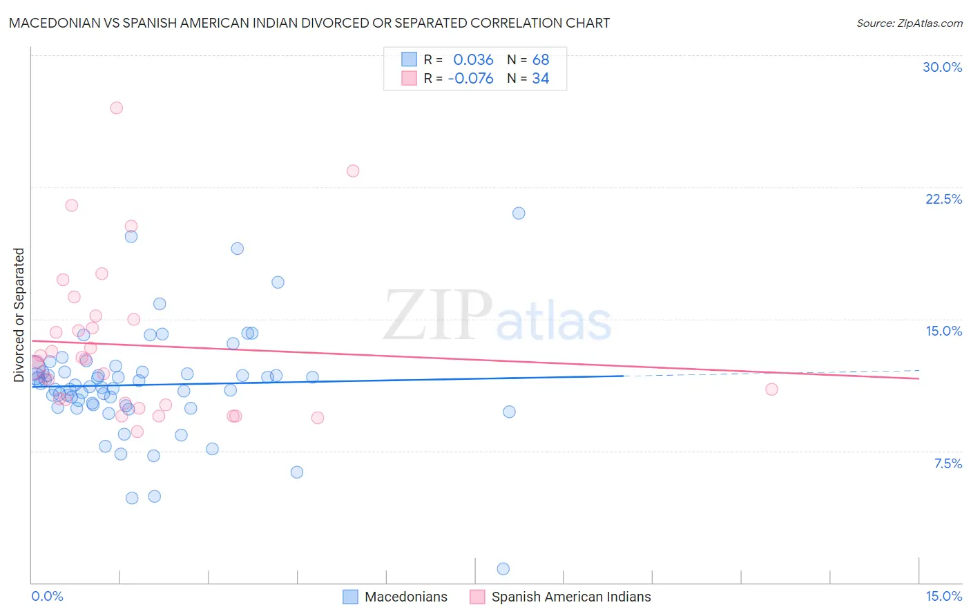 Macedonian vs Spanish American Indian Divorced or Separated