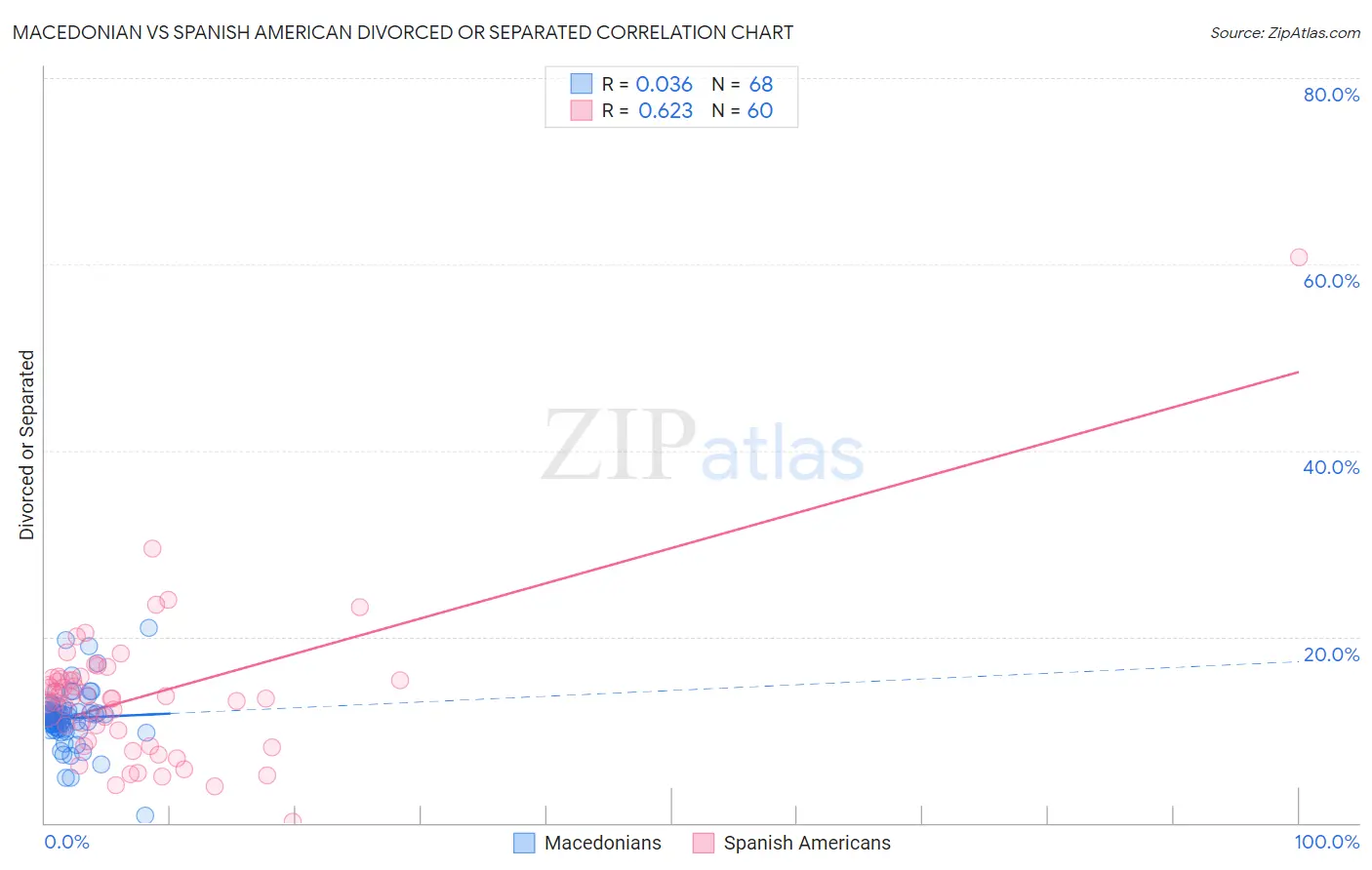 Macedonian vs Spanish American Divorced or Separated