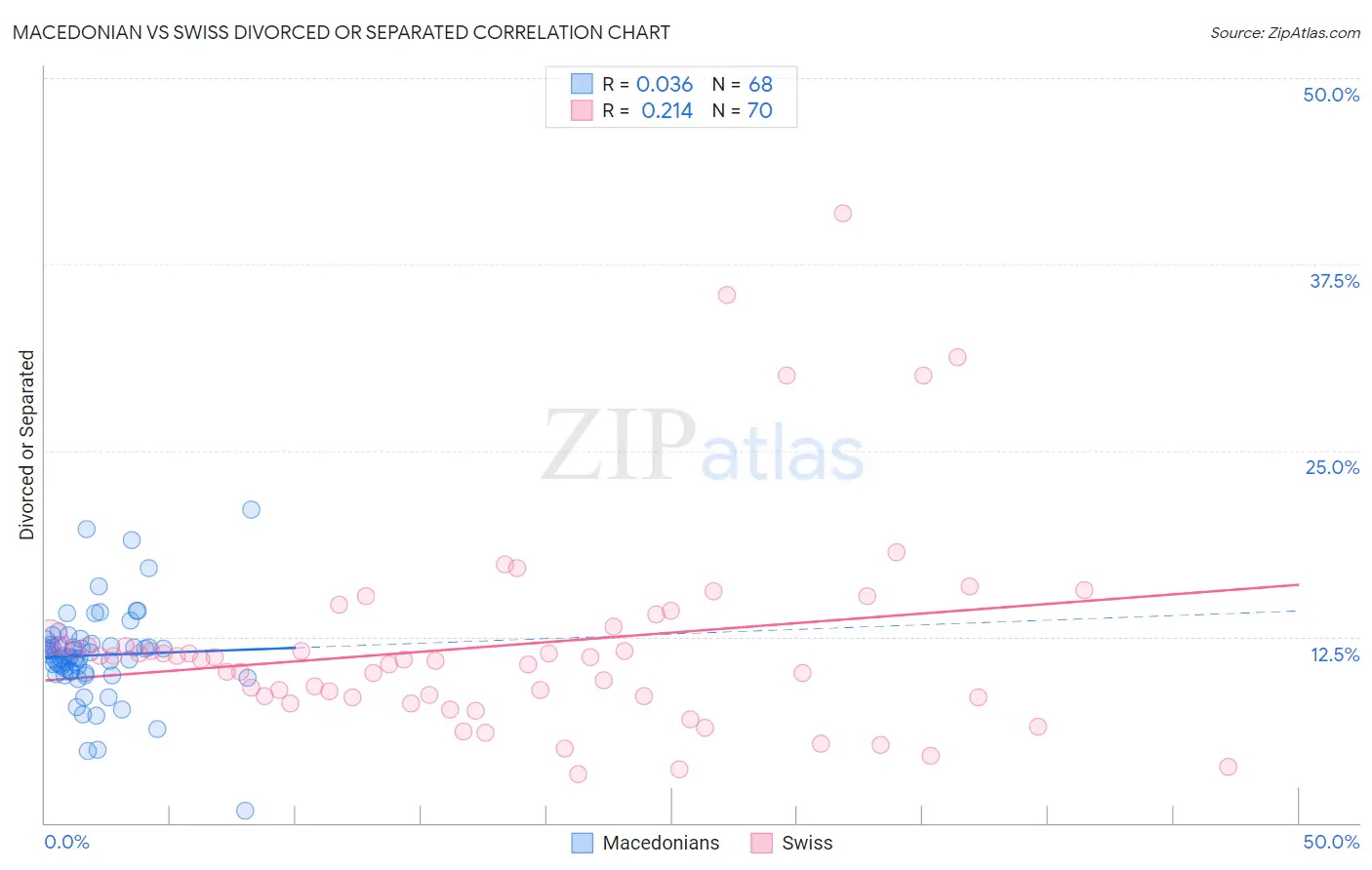 Macedonian vs Swiss Divorced or Separated