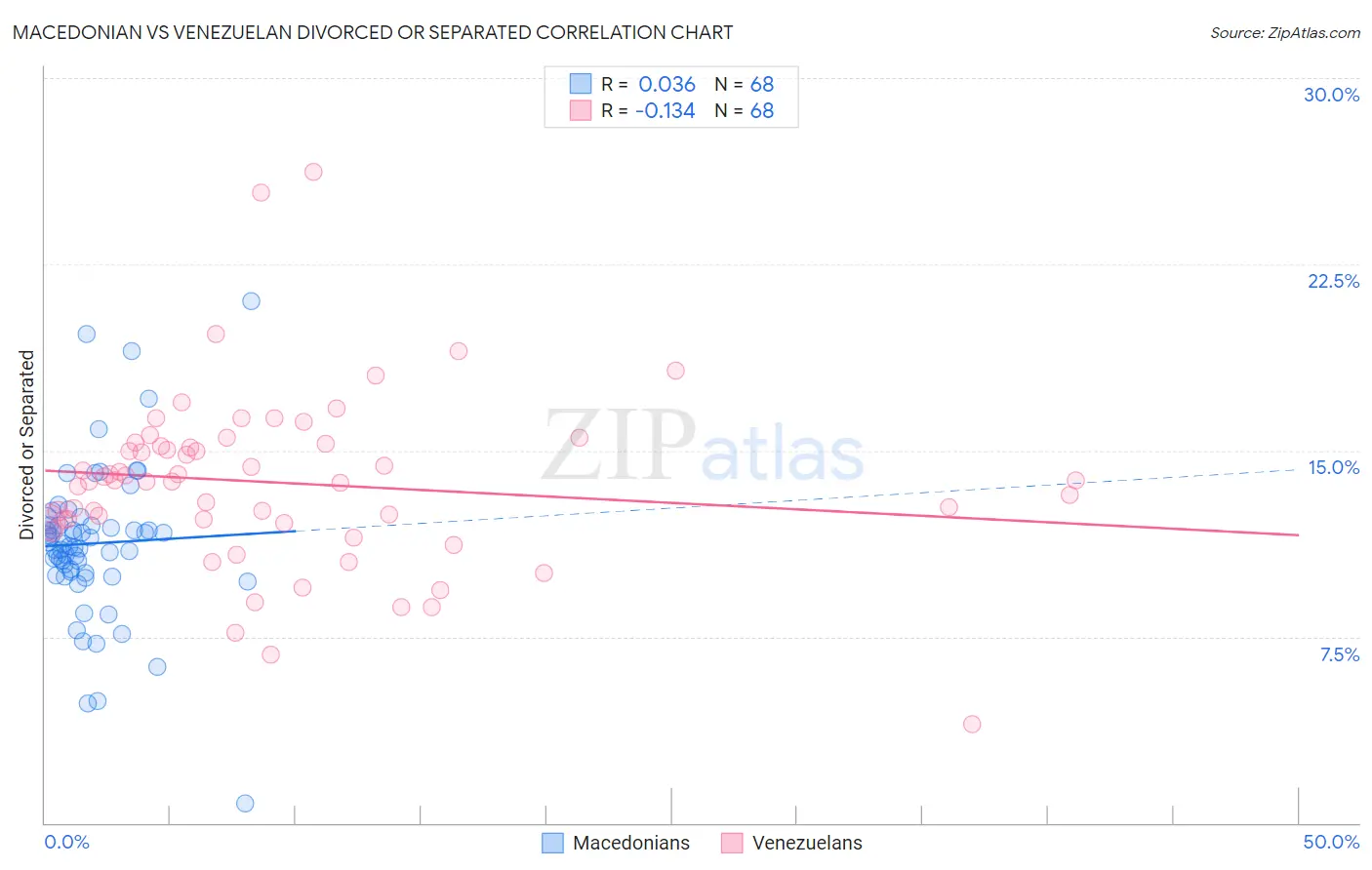 Macedonian vs Venezuelan Divorced or Separated
