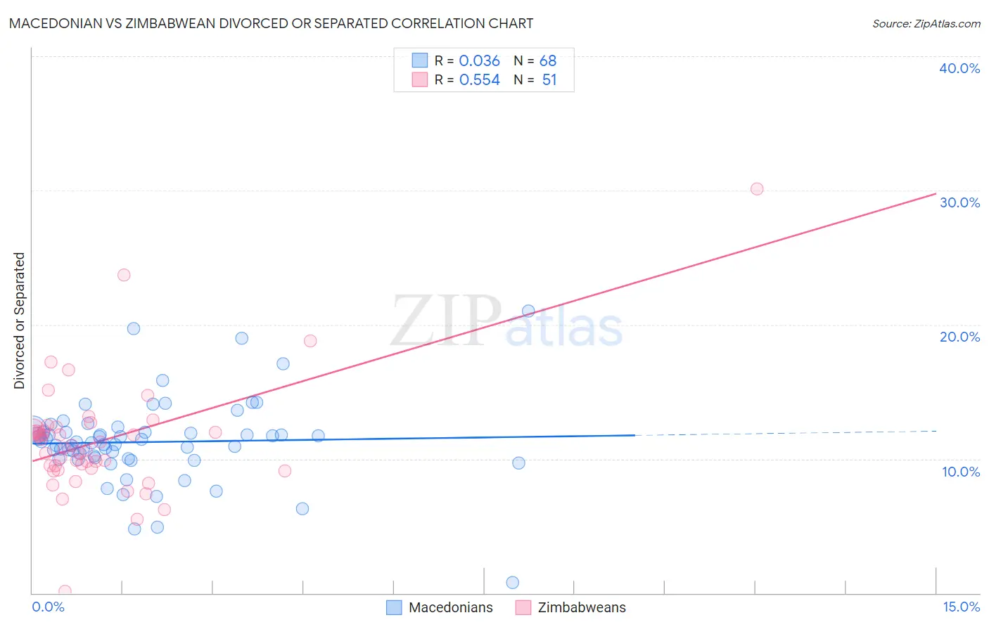 Macedonian vs Zimbabwean Divorced or Separated