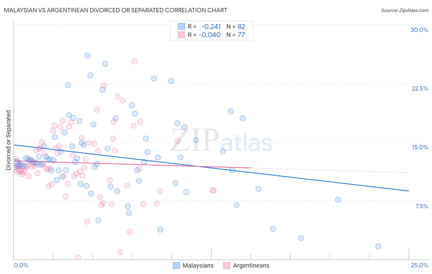Malaysian vs Argentinean Divorced or Separated