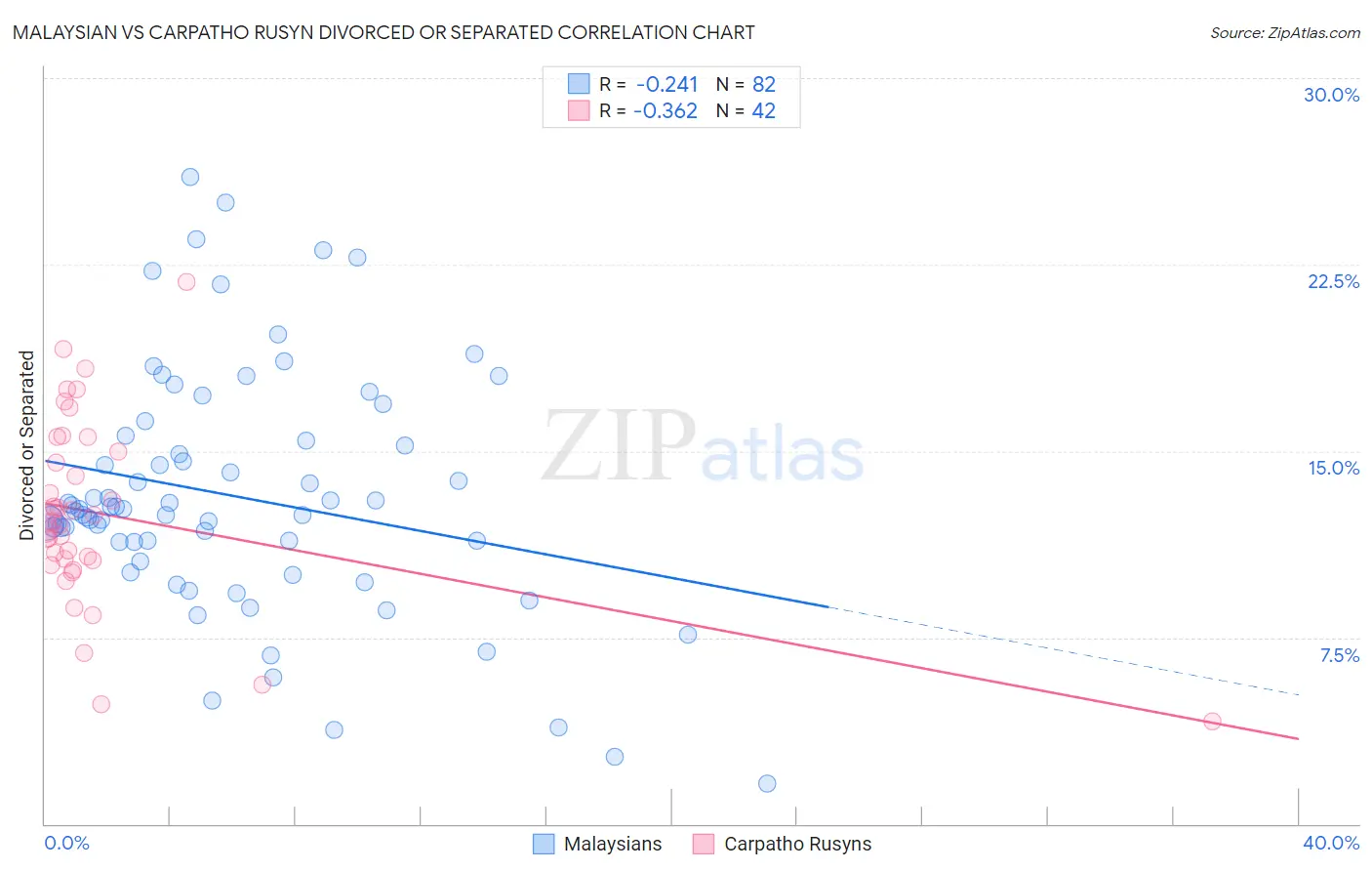 Malaysian vs Carpatho Rusyn Divorced or Separated