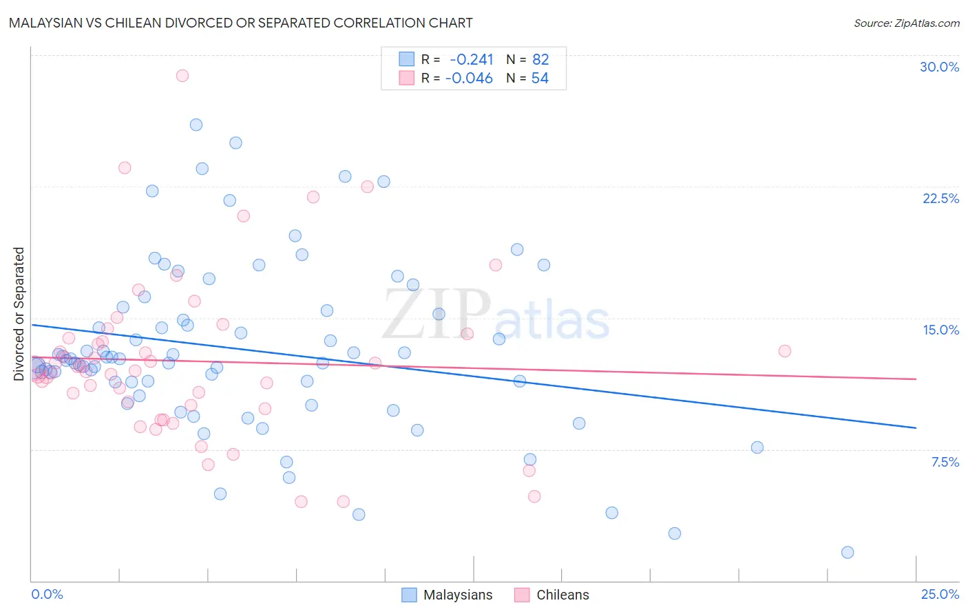 Malaysian vs Chilean Divorced or Separated