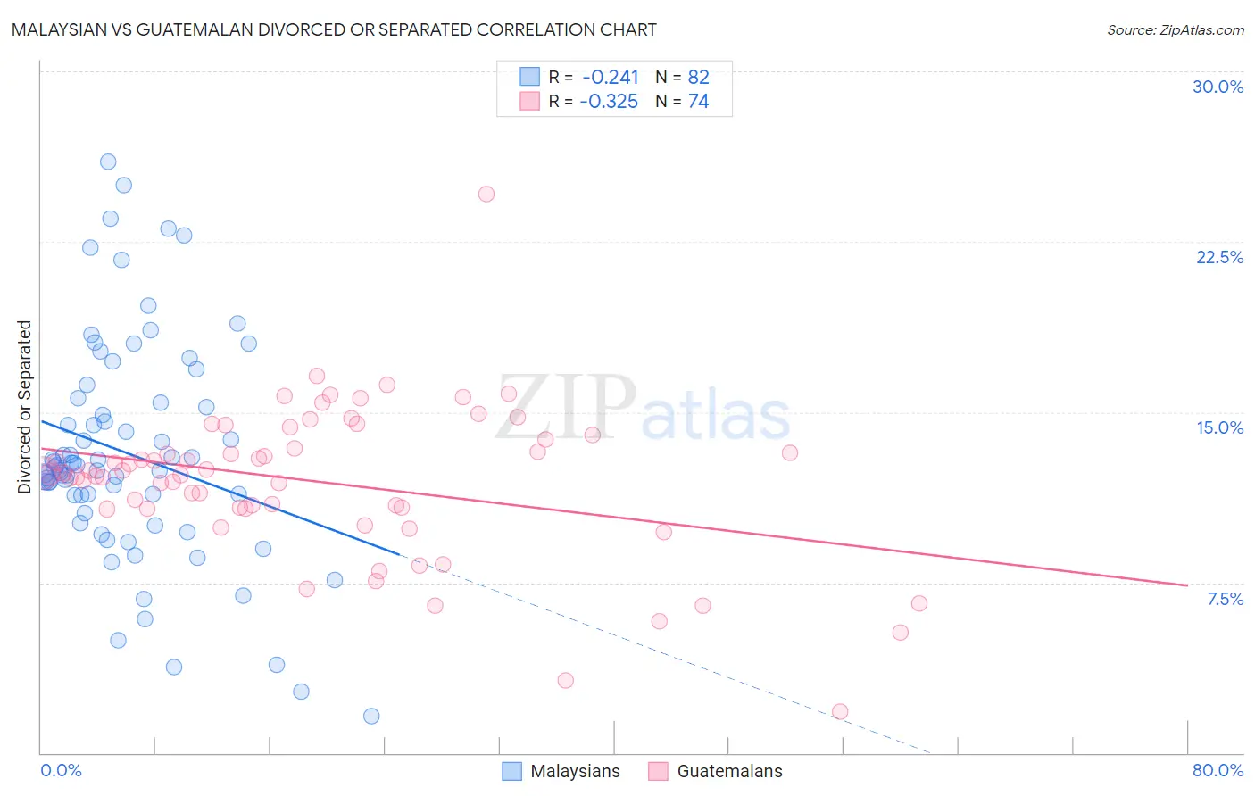 Malaysian vs Guatemalan Divorced or Separated
