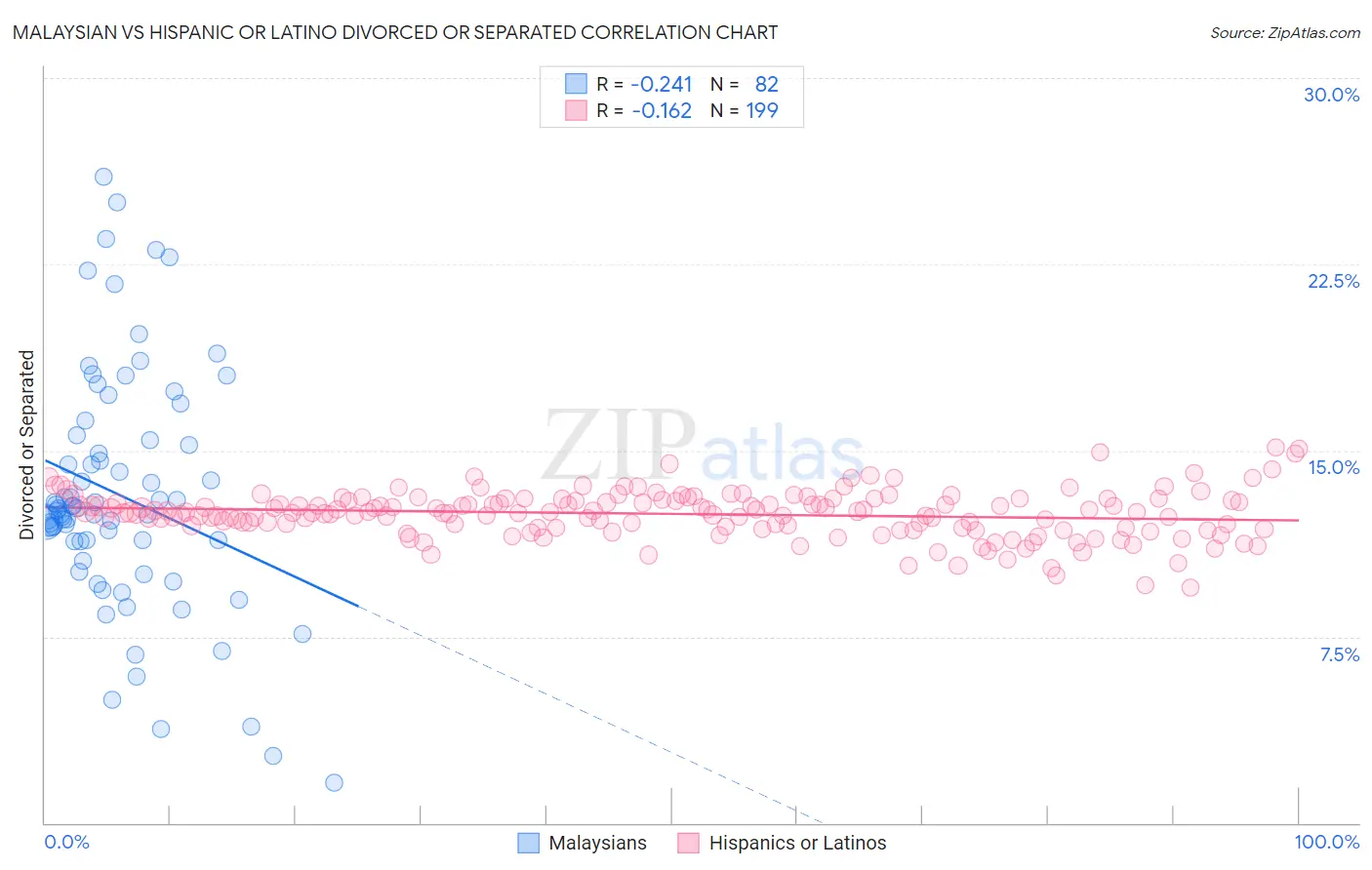 Malaysian vs Hispanic or Latino Divorced or Separated