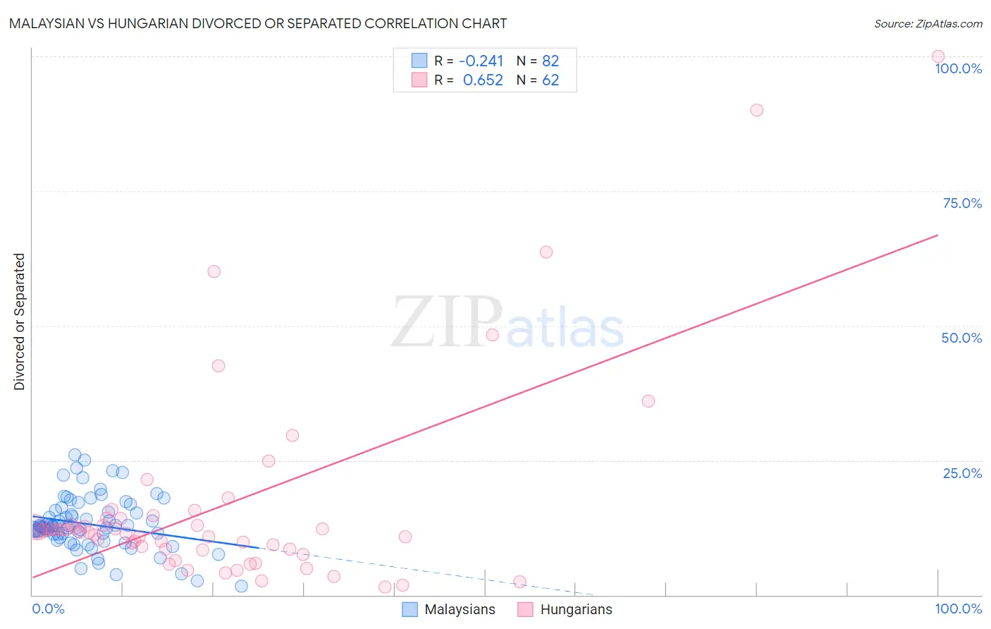 Malaysian vs Hungarian Divorced or Separated