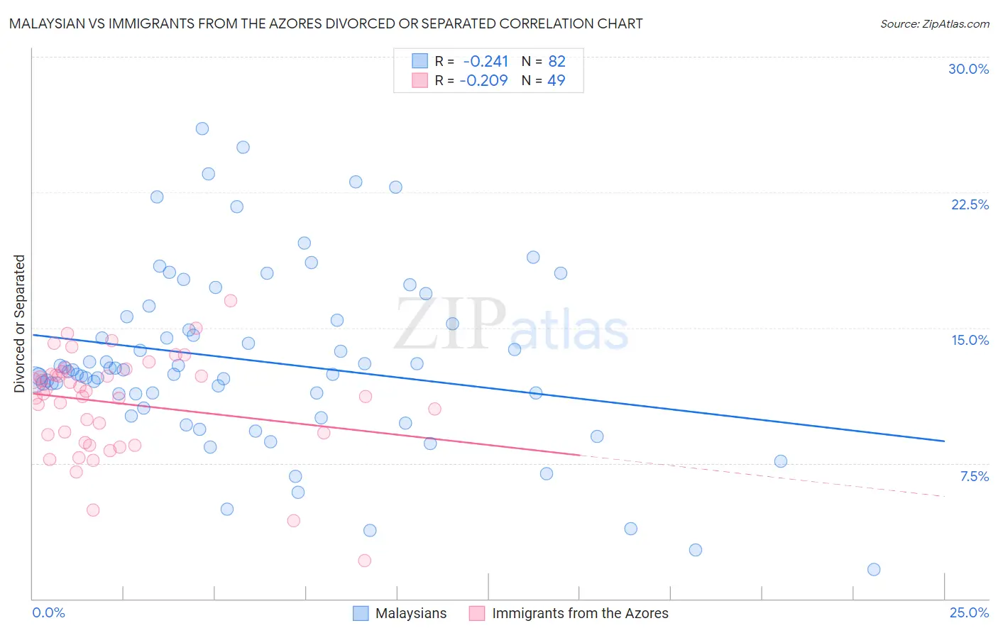 Malaysian vs Immigrants from the Azores Divorced or Separated