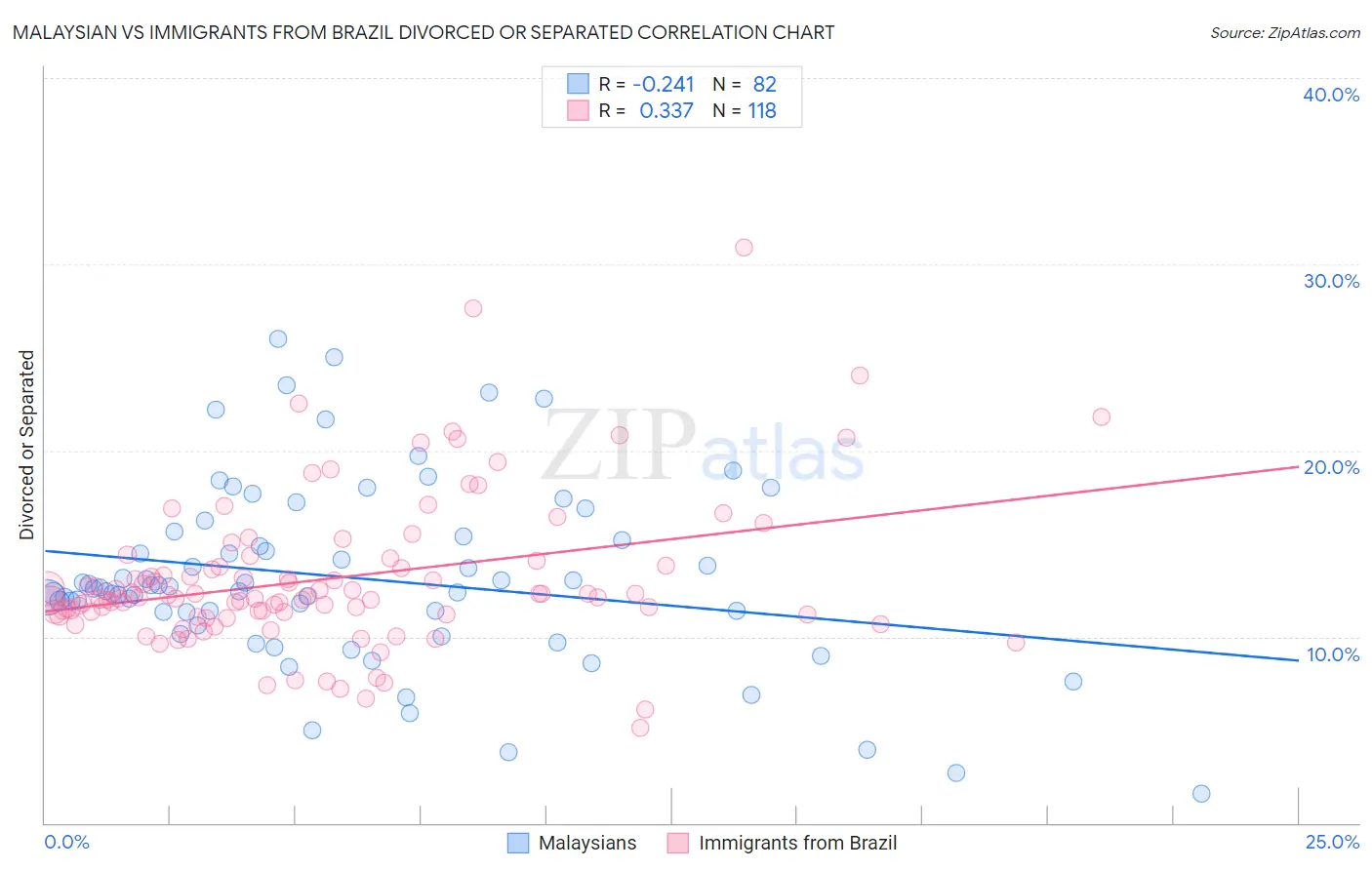 Malaysian vs Immigrants from Brazil Divorced or Separated
