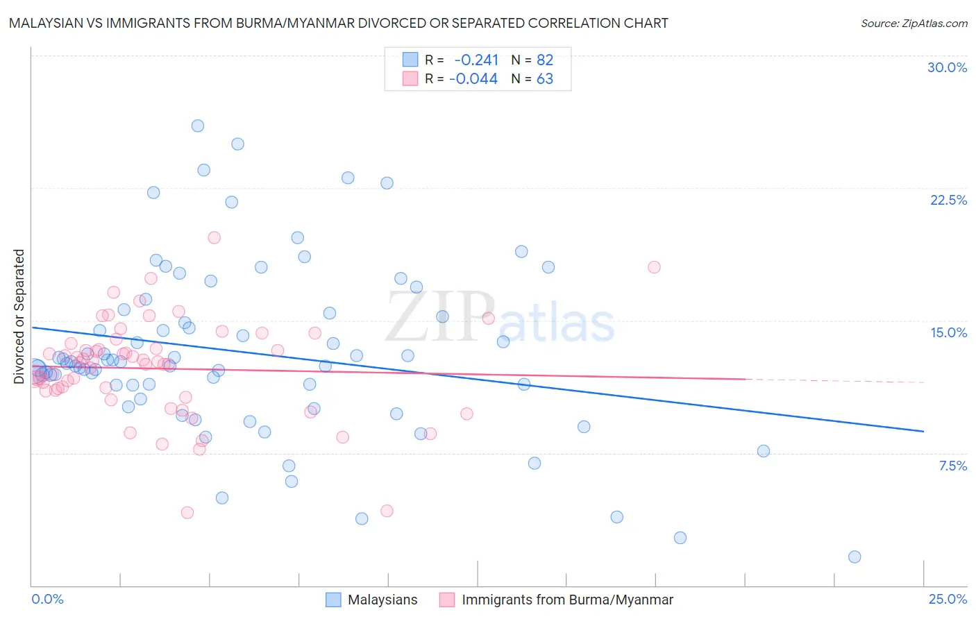 Malaysian vs Immigrants from Burma/Myanmar Divorced or Separated
