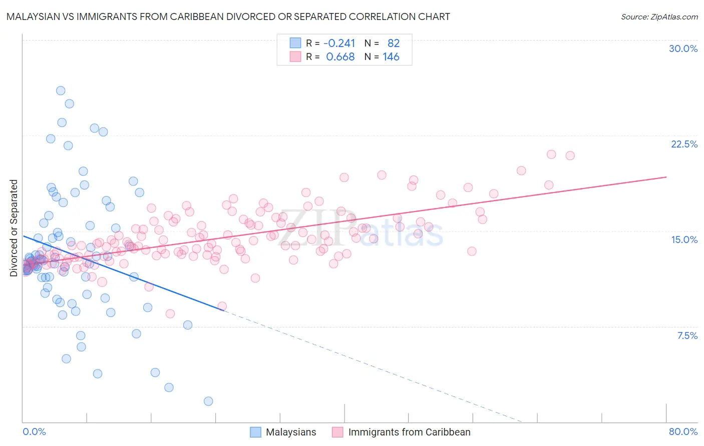 Malaysian vs Immigrants from Caribbean Divorced or Separated