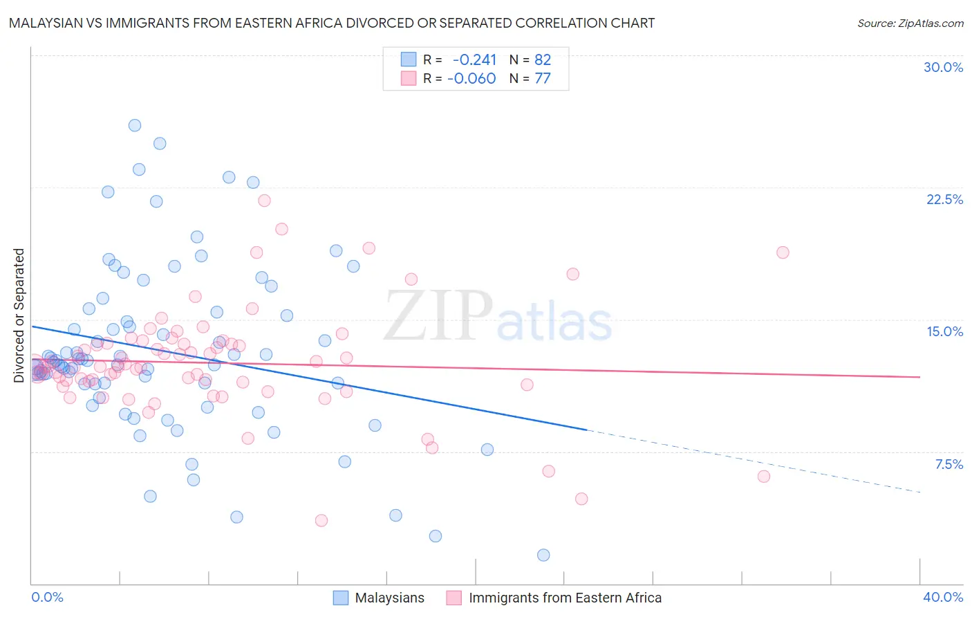 Malaysian vs Immigrants from Eastern Africa Divorced or Separated