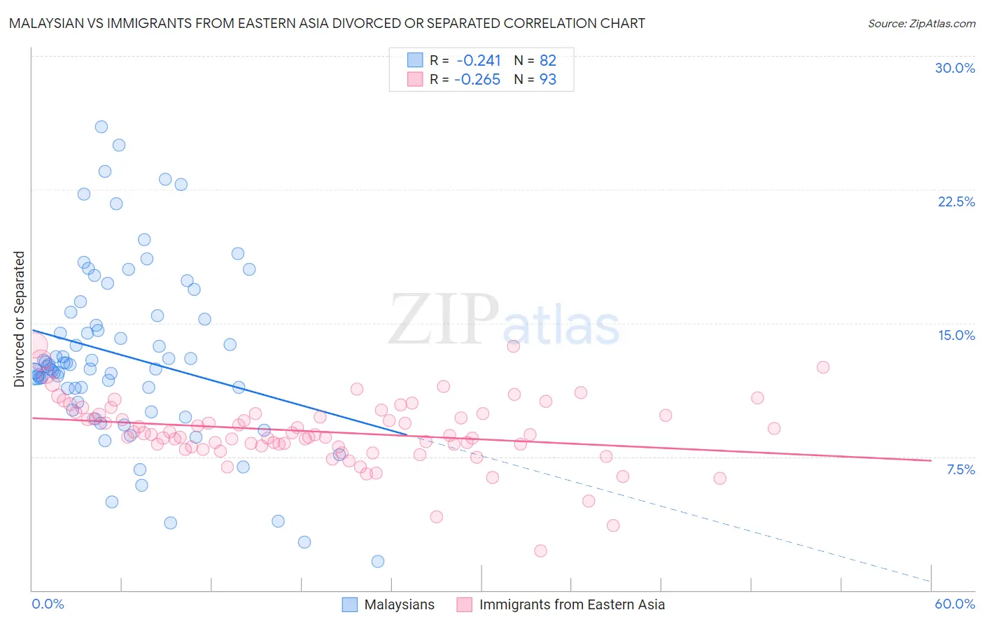 Malaysian vs Immigrants from Eastern Asia Divorced or Separated