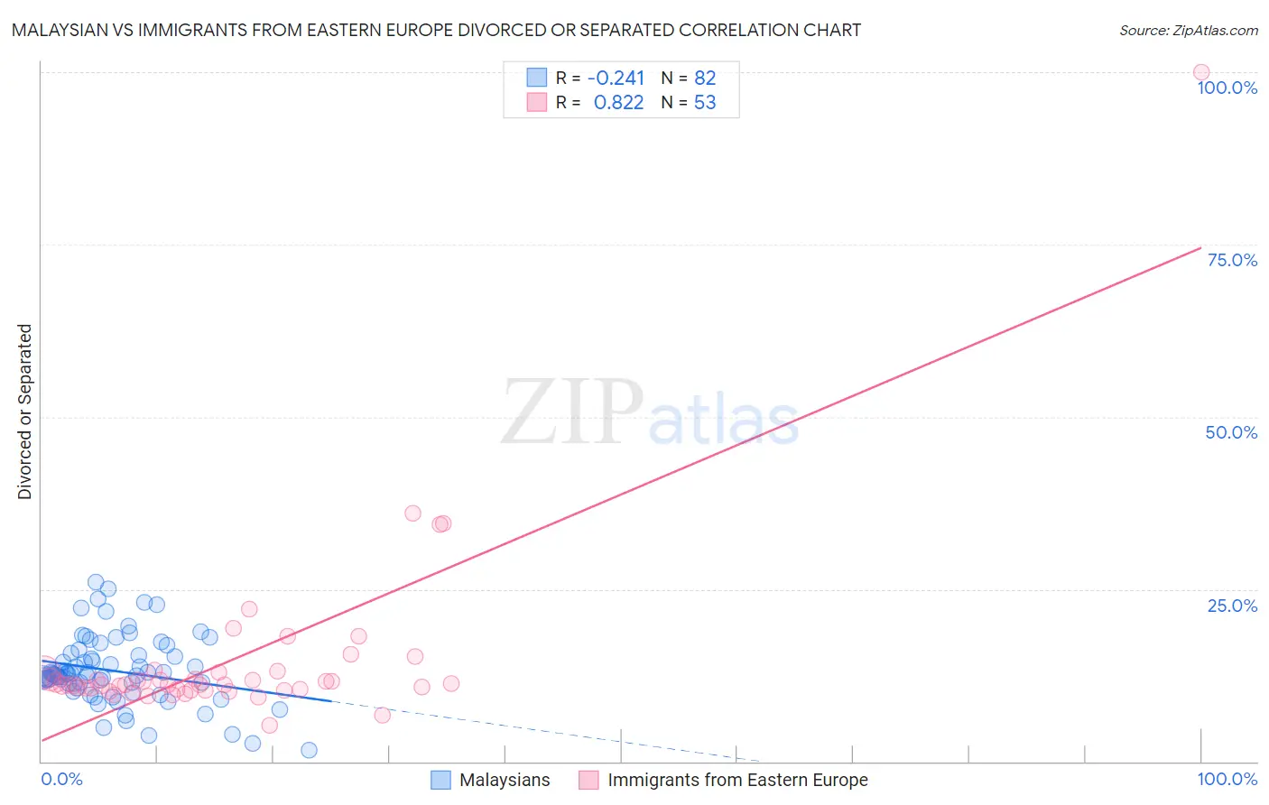 Malaysian vs Immigrants from Eastern Europe Divorced or Separated