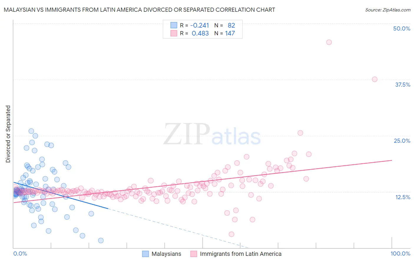 Malaysian vs Immigrants from Latin America Divorced or Separated