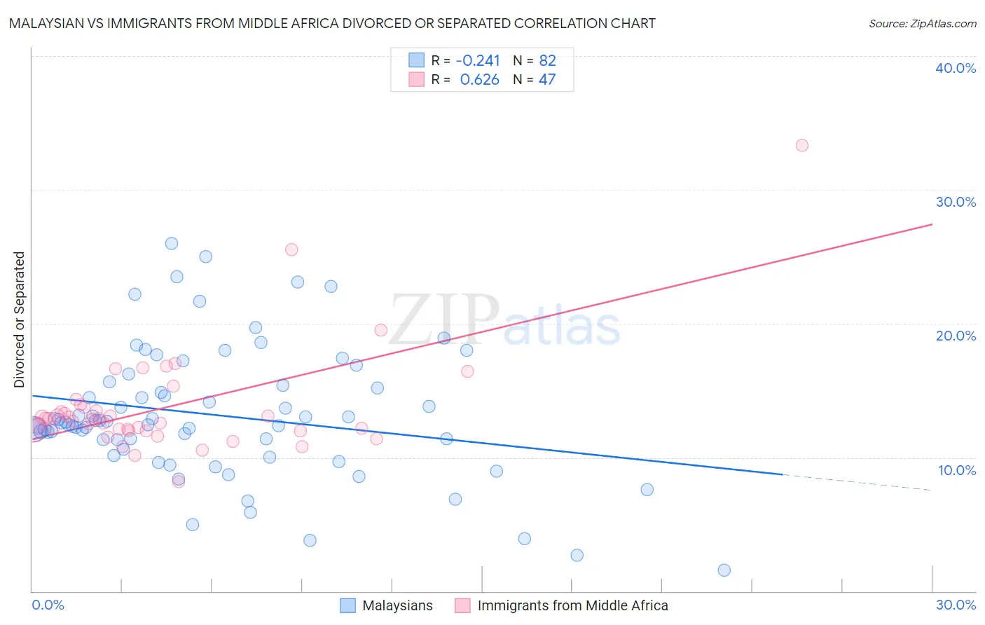 Malaysian vs Immigrants from Middle Africa Divorced or Separated