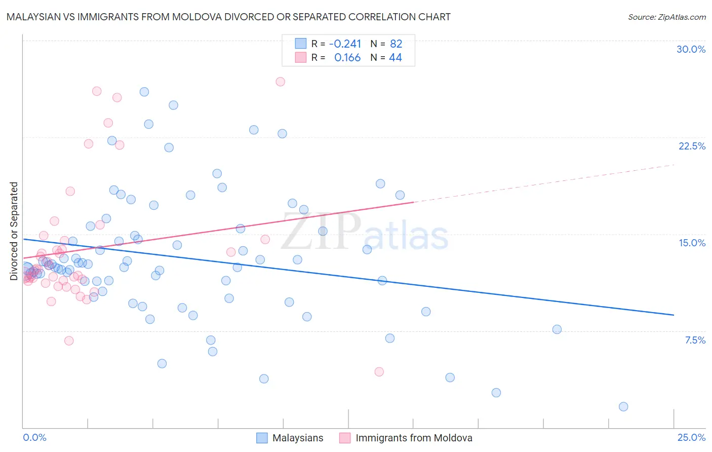 Malaysian vs Immigrants from Moldova Divorced or Separated