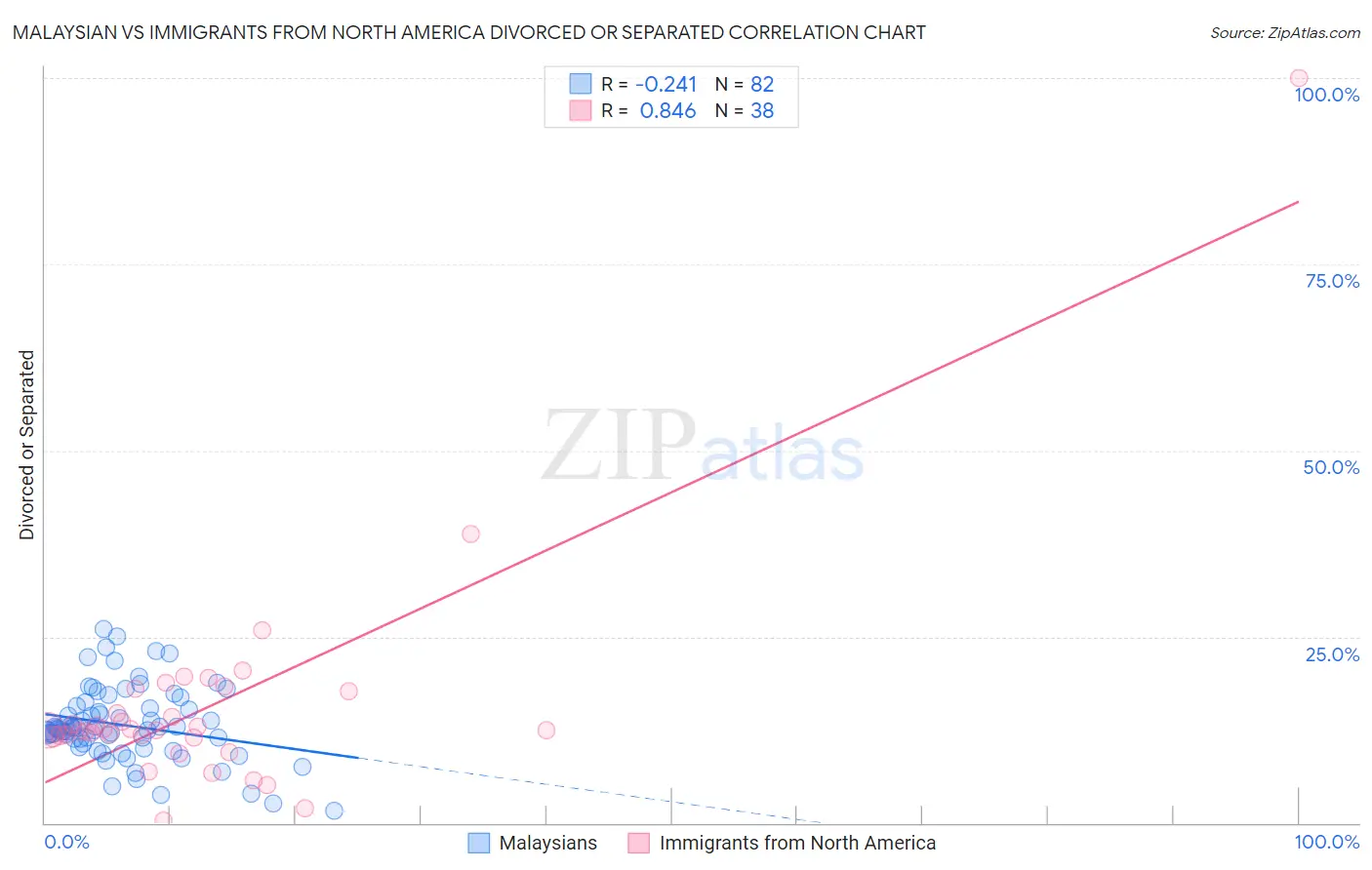 Malaysian vs Immigrants from North America Divorced or Separated