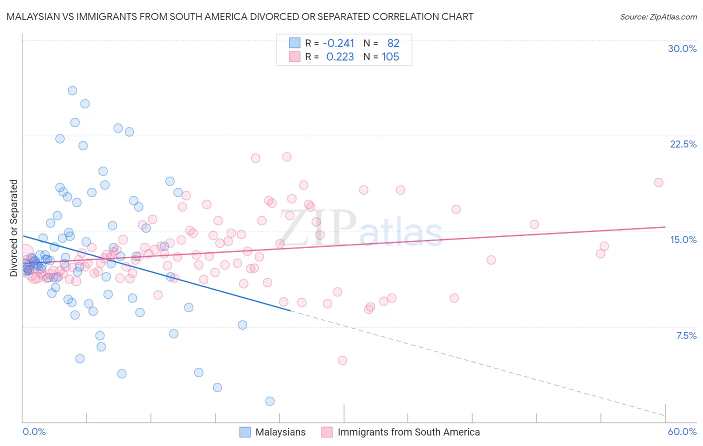 Malaysian vs Immigrants from South America Divorced or Separated