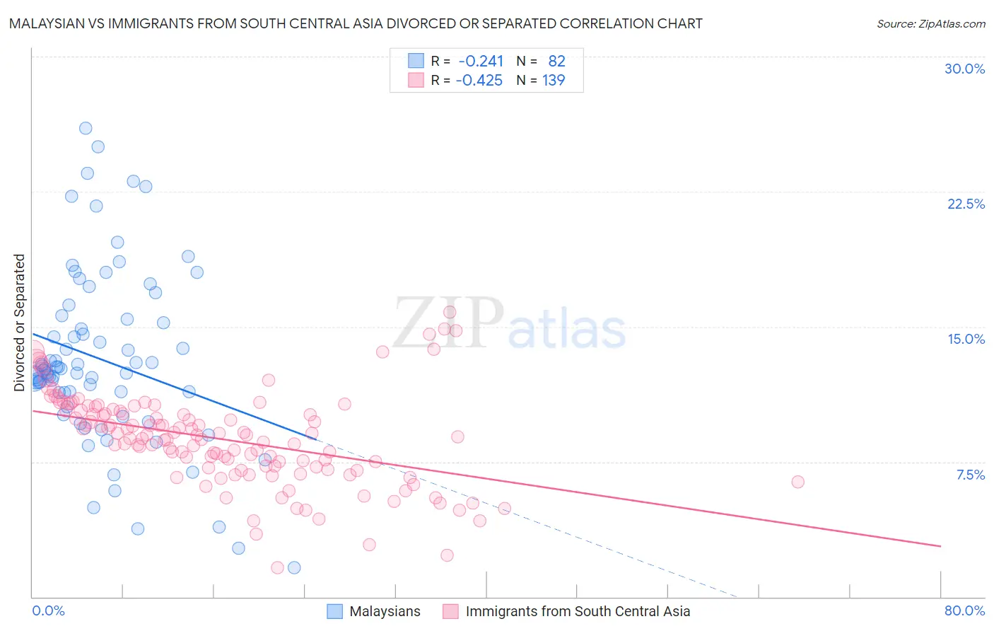 Malaysian vs Immigrants from South Central Asia Divorced or Separated