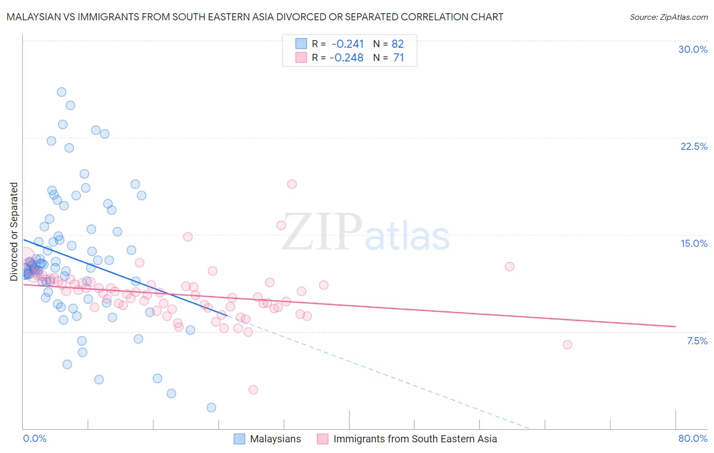 Malaysian vs Immigrants from South Eastern Asia Divorced or Separated