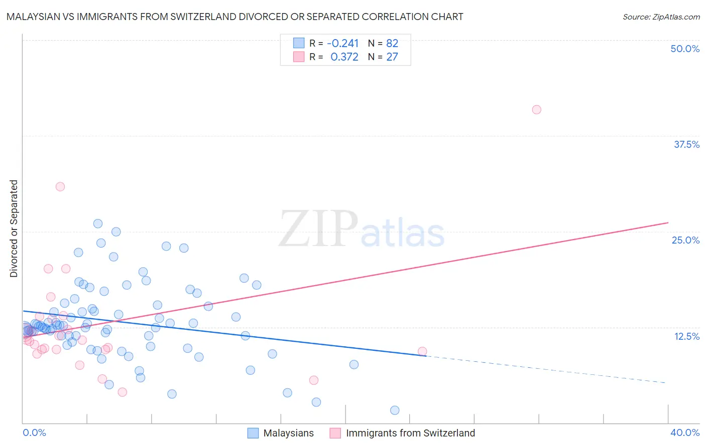 Malaysian vs Immigrants from Switzerland Divorced or Separated