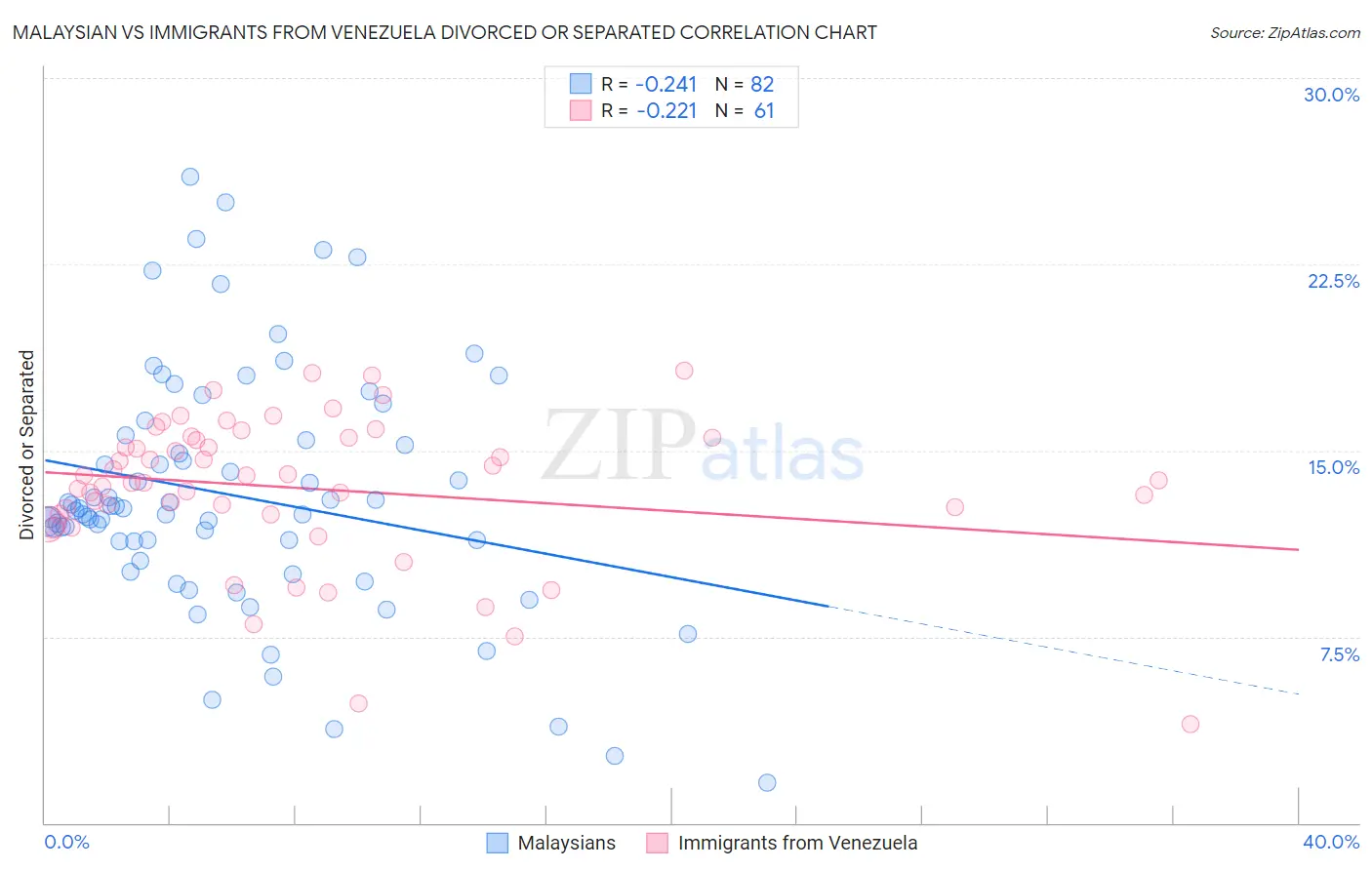 Malaysian vs Immigrants from Venezuela Divorced or Separated