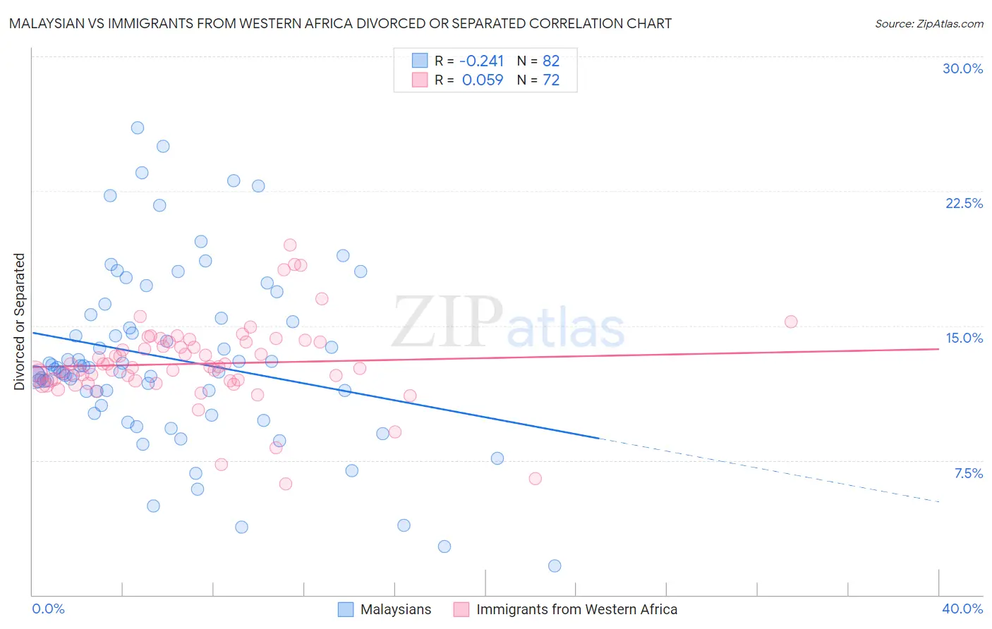 Malaysian vs Immigrants from Western Africa Divorced or Separated