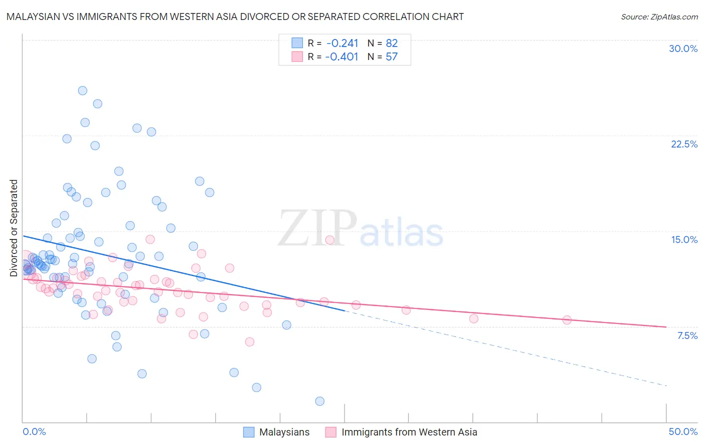 Malaysian vs Immigrants from Western Asia Divorced or Separated