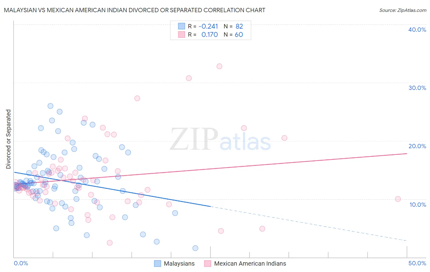 Malaysian vs Mexican American Indian Divorced or Separated